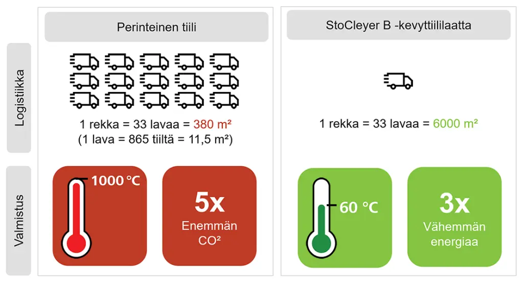 StoCleyer B –kevyttiililaatta | Sto